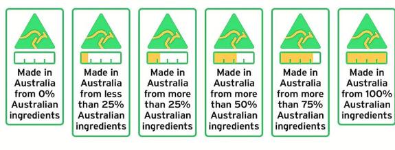 Etiquetas australianas con detalles sobre el origen del bien de consumo y sus ingredientes.