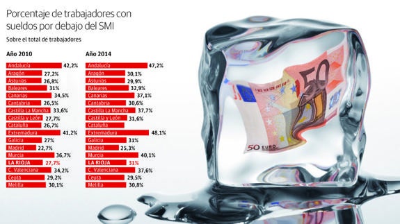 La precariedad laboral lleva a que uno de cada tres riojanos cobre por debajo del SMI