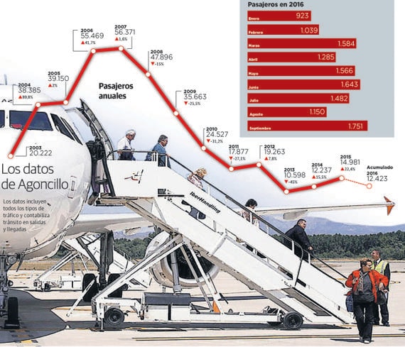 Logroño - Agoncillo, el aeropuerto que no despega