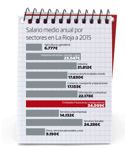 Menos dinero en el bolsillo de los riojanos