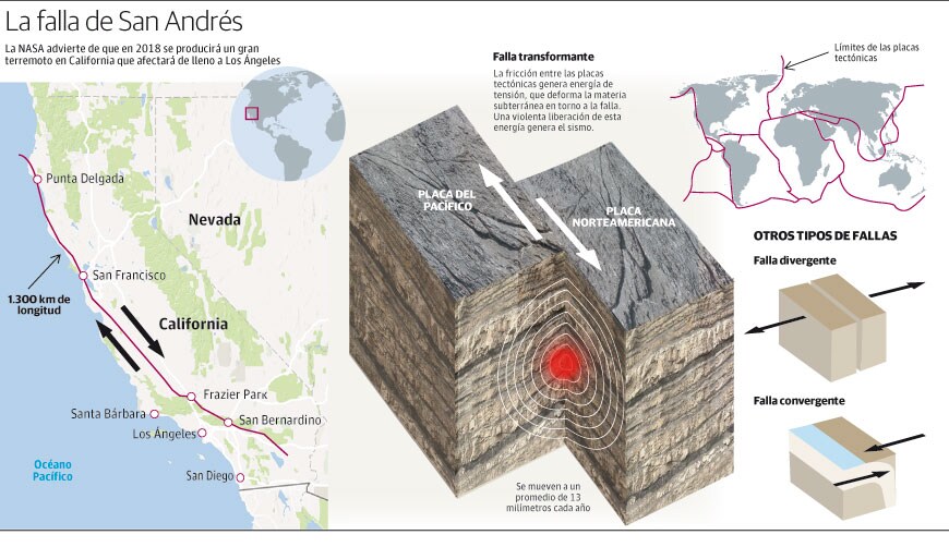 Gráfico de la Falla de San Andrés | Las Provincias