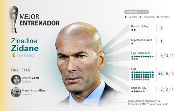 Zinedine Zidane, mejor entrenador" 
