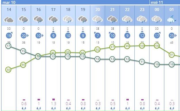 Previsión hora por hora de la probabilidad de lluvia en Valencia. 