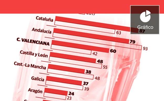 Tráfico en Valencia | La primera operación salida llega en un año negro para las carreteras