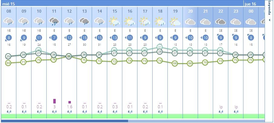 Previsión en Valencia. 