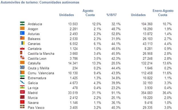 Matriculaciones de vehículos por autonomías, en agosto.