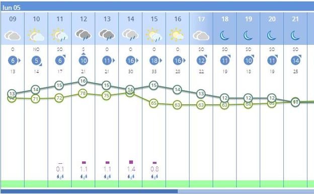 Previsión del tiempo por horas en Valencia para este lunes. 