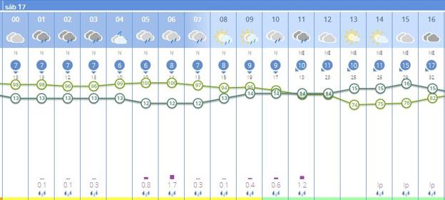 Previsión del tiempo para el sábado en Cheste.