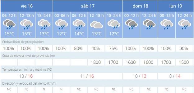 El tiempo en Cheste: ¿Lloverá durante el Gran Premio en Valencia?