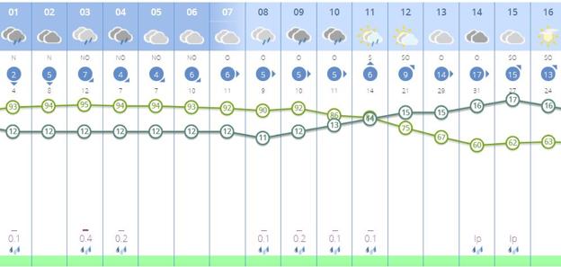 Previsión de AEMET para este viernes por horas en Valencia