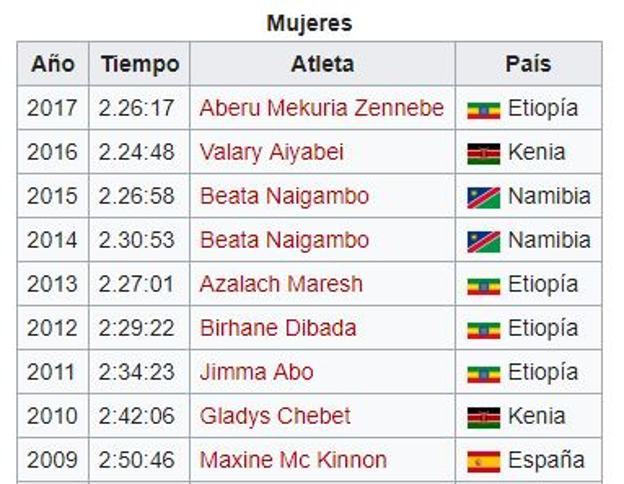 Tiempo de las campeonas en el Maratón de Valenciaen los últimos 9 años. 