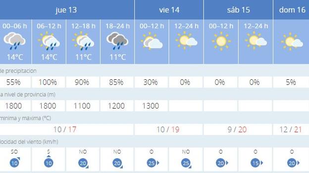 Previsión en Valencia por días. 