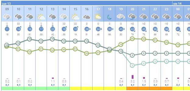 Previsión del tiempo por horas en Dénia. 