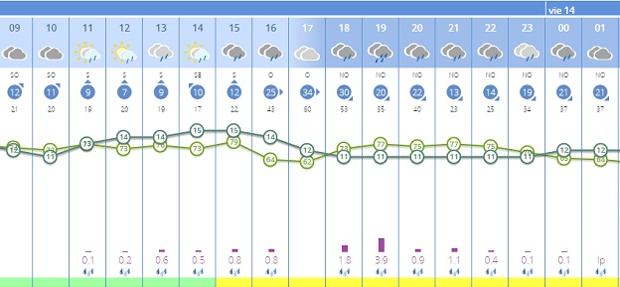 Previsión de Aemet para Valencia ciudad. A partir de las 15 horas, alerta amarilla por lluvias. Las temperaturas (línea verde oscura) oscilarán entre los 11 y los 15 grados. A las 19 horas está previsto un registro de precipitaciones de 3,9 litros.