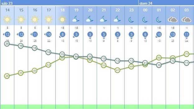 Previsión por horas del tiempo en Valencia. 