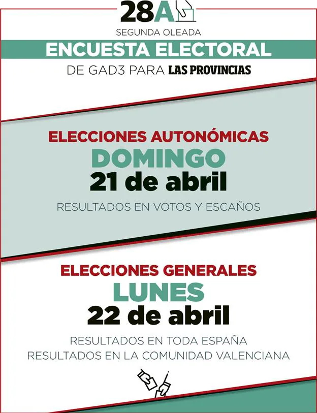 Encuesta electoral de LAS PROVINCIAS: segunda oleada