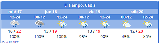 El tiempo en Cádiz en Semana Santa 2019
