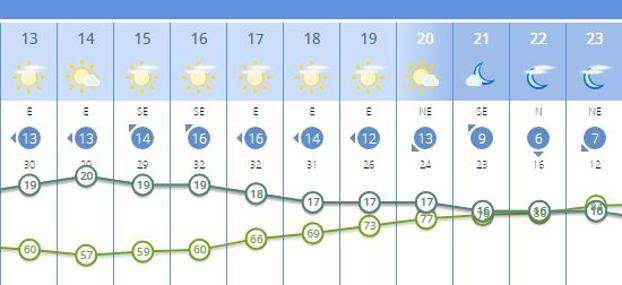 Previsión de Aemet para el lunes 29 de abril en Valencia de 13 a 24 horas. 