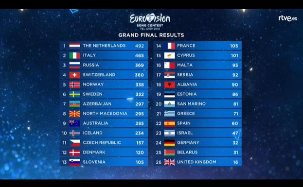 Clasificación final de Eurovisión 2019.