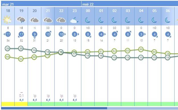 Previsión por horas del tiempo este martes en Valencia.