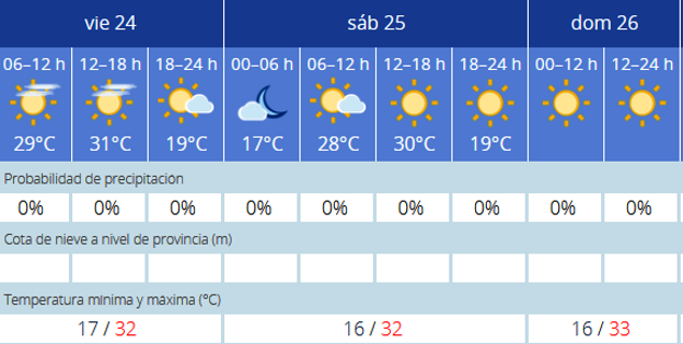 Previsión del tiempo según Aemet. 