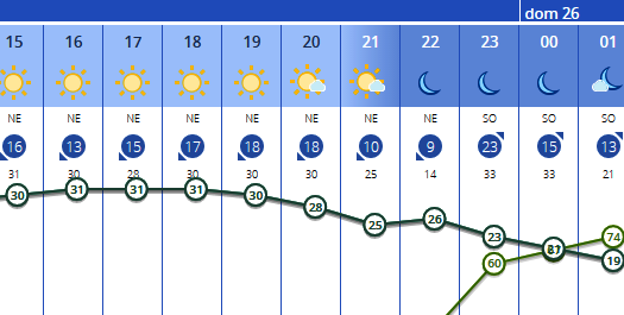 Previsión del tiempo según Aemet. 