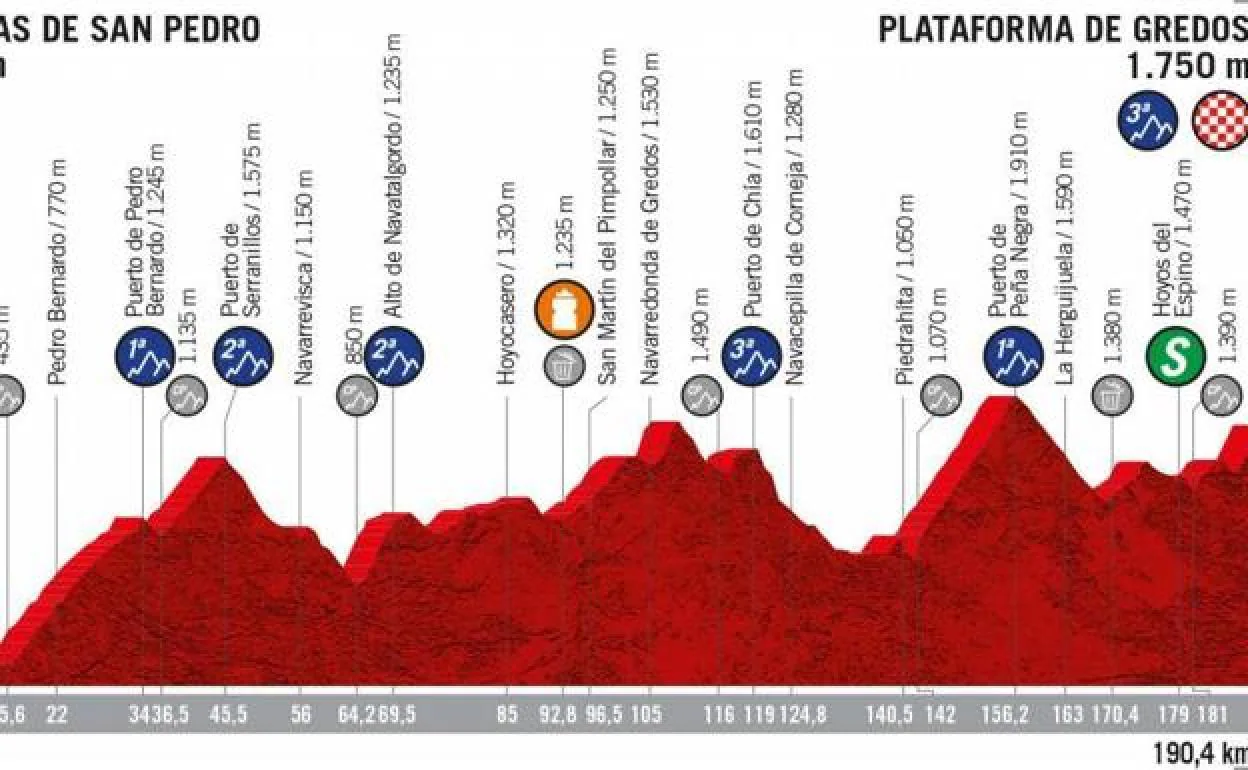 La etapa 20 de la Vuelta a España (Arenas de San Pedro - Gredos): recorrido, horario y localidades de paso