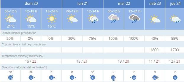 Previsión del tiempo en Valencia para los próximos días. 