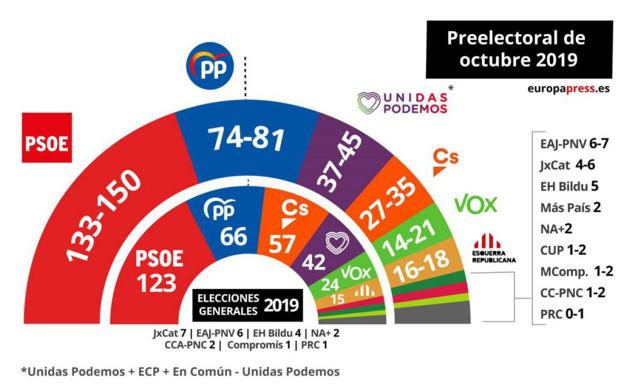 Pedro Sánchez, presidente del Gobierno en funciones. 