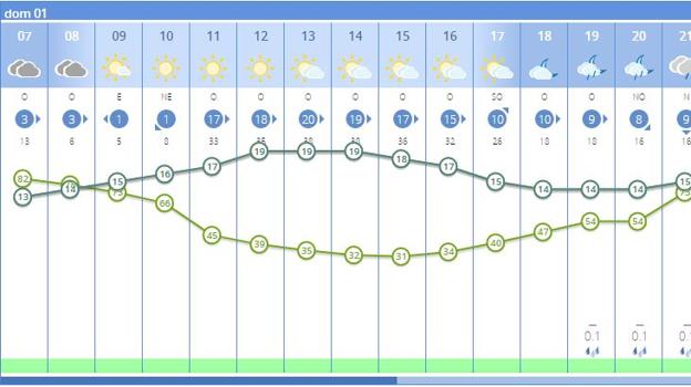 Pronóstico por horas durante la semana. 