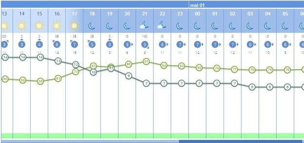 Predicción del tiempo por horas para este martes 31 de diciembre.