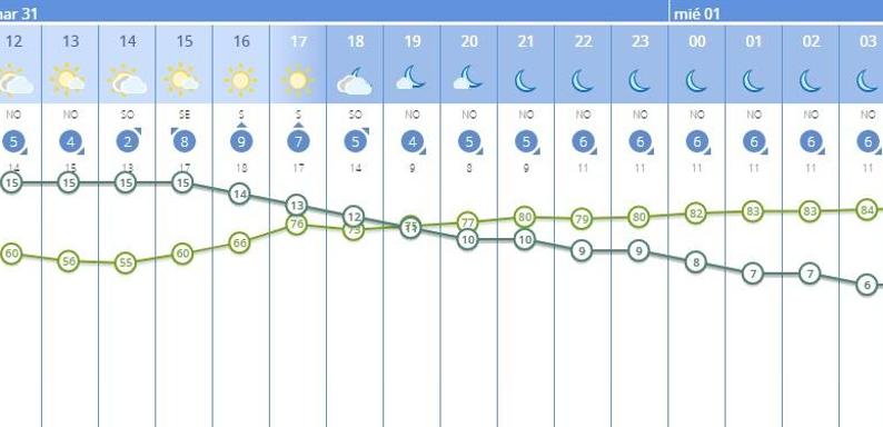 Previsión por horas para este 31 de diciembre y madrugada del 1 de enero en Alicante.