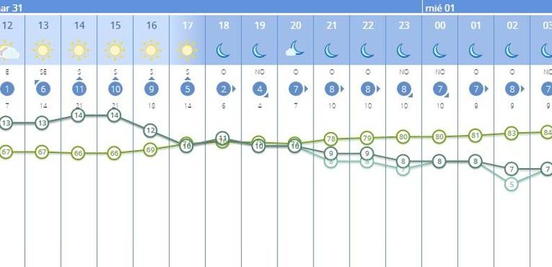 Previsión por horas para este 31 de diciembre y madrugada del 1 de enero en Castellón.