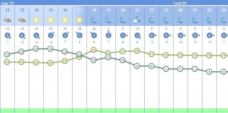 Previsión por horas para este 31 de diciembre y madrugada del 1 de enero. en Valencia.