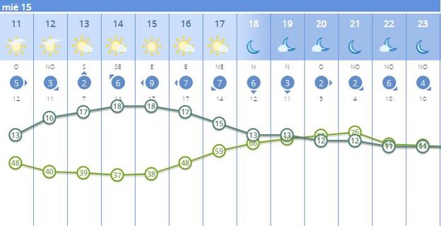 Predicción por horas del tiempo para este miércoles 15 de enero.