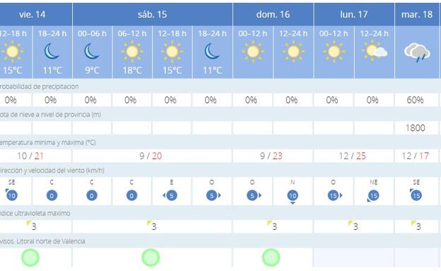 Previsión del tiempo en Valencia para los próximos días. 