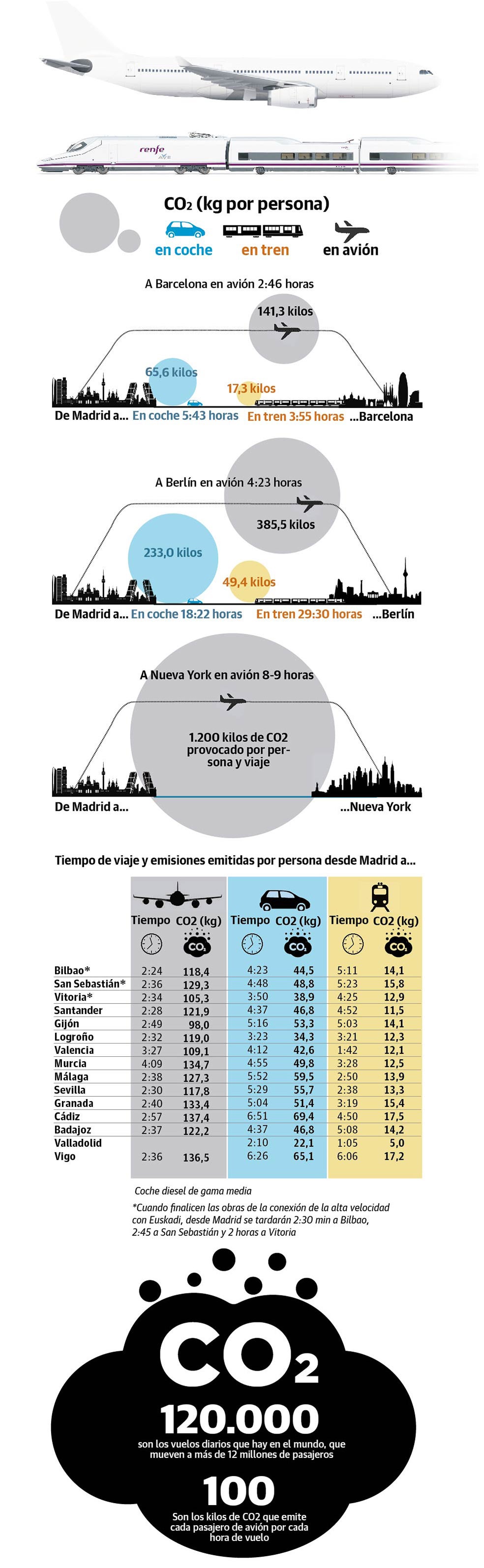 CO2 provocado por persona y viaje en avión