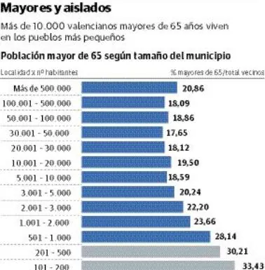 Gráfico.  Más de 10.000 valencianos mayores de 65 años viven en los pueblos más pequeños de la Comunitat 