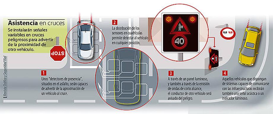 imagen explicativa de los cruces inteligentes publicada por Tráfico.