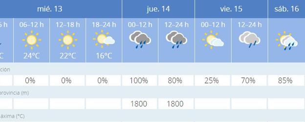 Predicción del tiempo en la Comunitat.