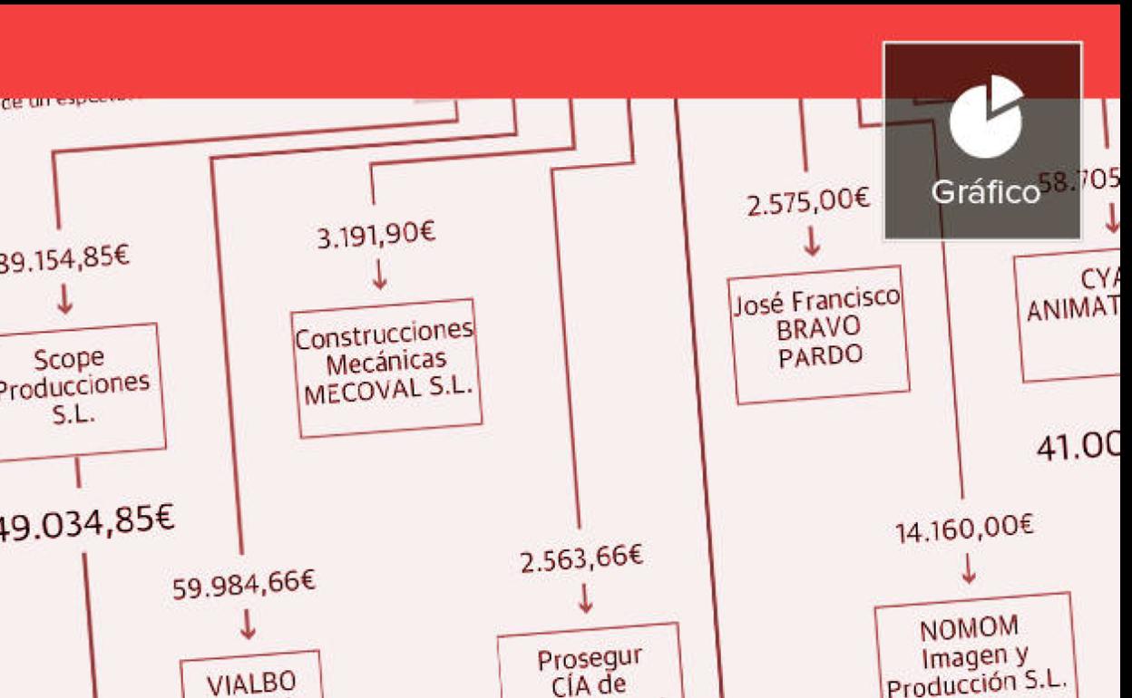 Benavent logró desviar a su empresa 136.000 euros de un espectáculo para el MuVIM