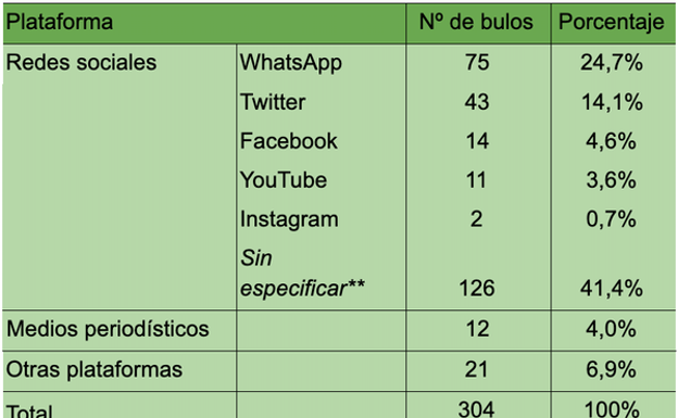 Algunos bulos se difundieron simultáneamente en más de una plataforma. Esto explica que el número total de frecuencias (N=304) de esta tabla sea mayor que el de los bulos de nuestra muestra (=292). ** Las redes sociales 'sin especificar' incluyen cualquiera de las otras redes sociales que se especifican en la tabla o bien otras redes distintas, o incluso una combinación de ambas. 