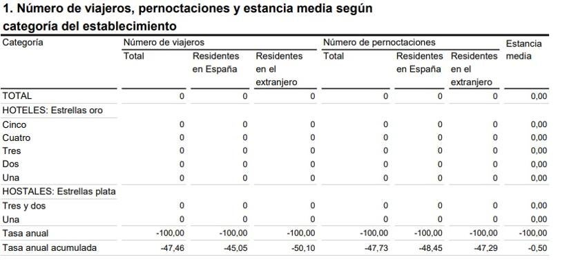 Tabla del INE en la que se muestra la actividad nula de la actividad hotelera en abril.