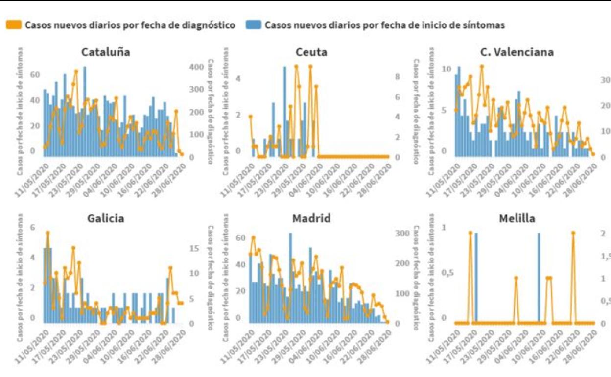 El mapa de los rebrotes de coronavirus en España: sólo 5 CCAA no tienen ninguno