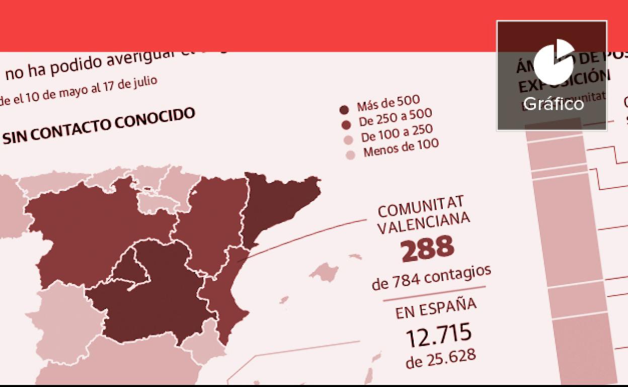 Grafico sobre los contagios perdidos por Sanidad.