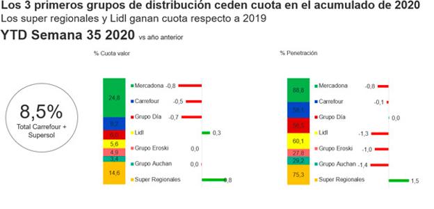 Evolución del mercado de los grandes distribuidores. 