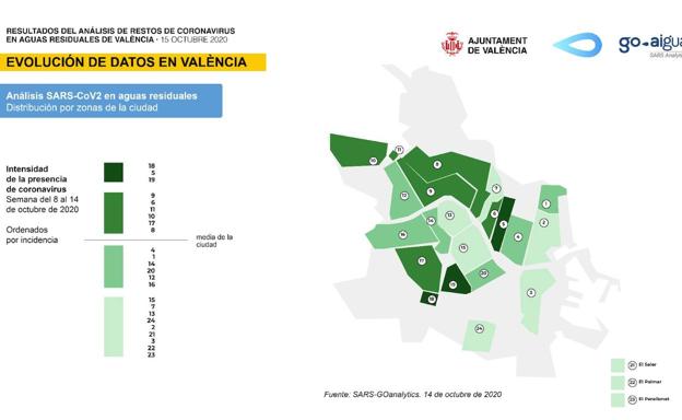 Los tres barrios de Valencia con más rastro de coronavirus 