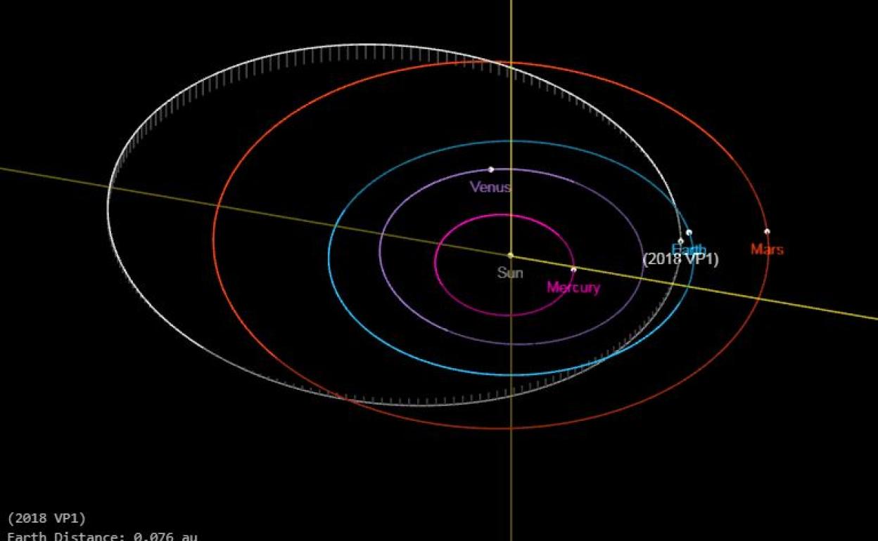 Trayectoria de 2018VP1. 