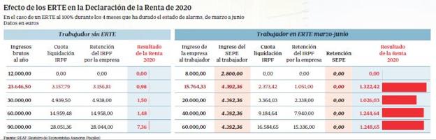 Tabla de retenciones para 2020. 