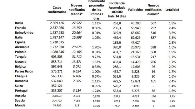 Datos del coronavirus en Europa a fecha 11 de diciembre. 